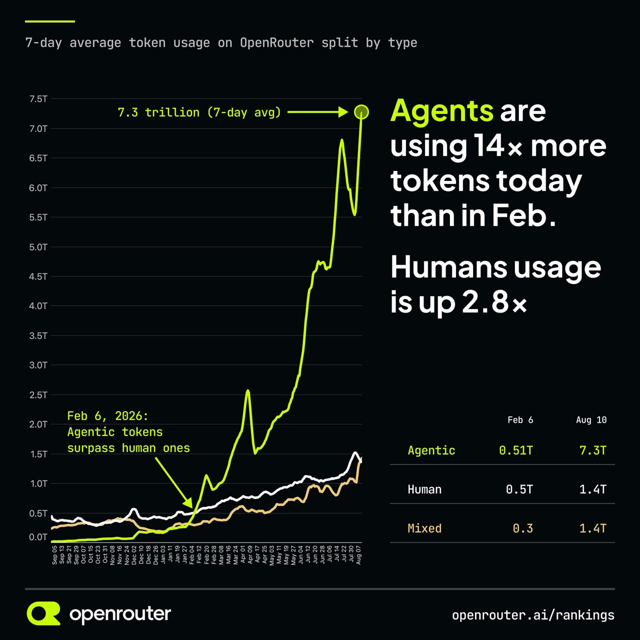 Token consumption by humans versus agents on OpenRouter over time